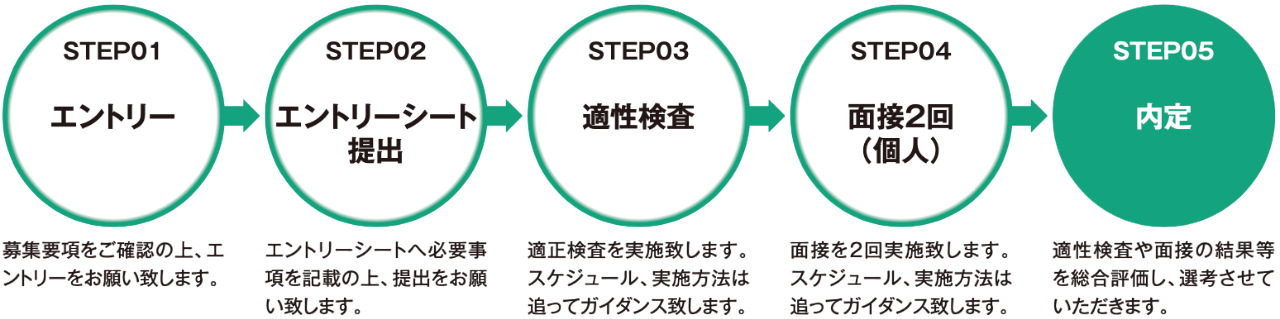 内定までの流れ